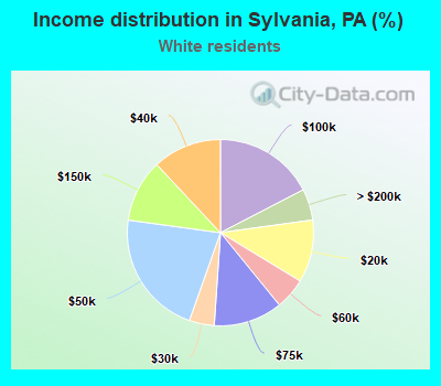 Income distribution in Sylvania, PA (%)