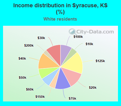 Income distribution in Syracuse, KS (%)