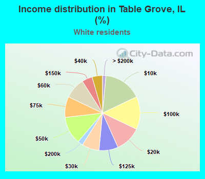 Income distribution in Table Grove, IL (%)