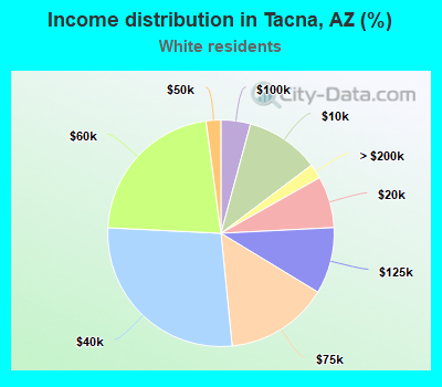 Income distribution in Tacna, AZ (%)