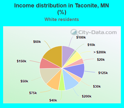 Income distribution in Taconite, MN (%)