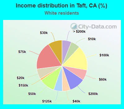 Income distribution in Taft, CA (%)