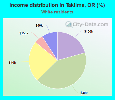 Income distribution in Takilma, OR (%)