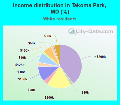 Income distribution in Takoma Park, MD (%)