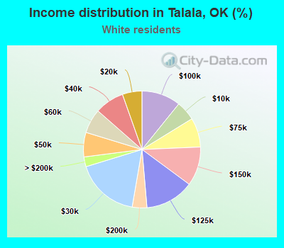 Income distribution in Talala, OK (%)