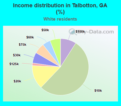 Income distribution in Talbotton, GA (%)