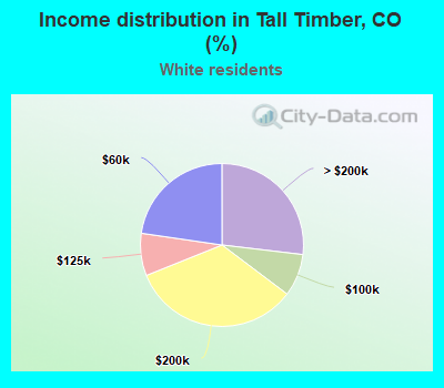 Income distribution in Tall Timber, CO (%)