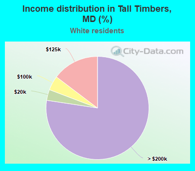 Income distribution in Tall Timbers, MD (%)