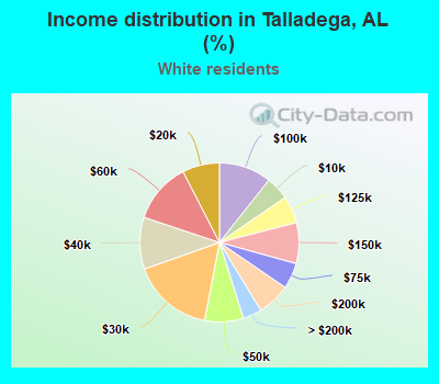 Income distribution in Talladega, AL (%)