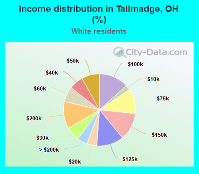 Income distribution in Tallmadge, OH (%)