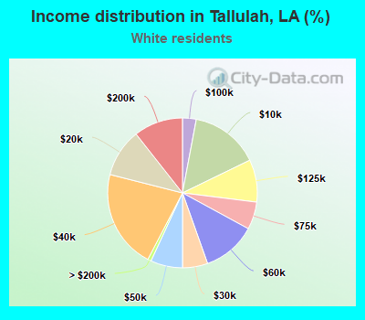 Income distribution in Tallulah, LA (%)