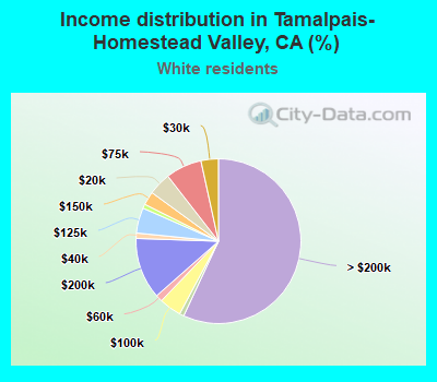 Income distribution in Tamalpais-Homestead Valley, CA (%)