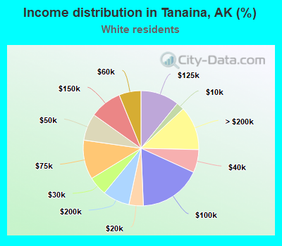 Income distribution in Tanaina, AK (%)