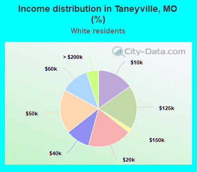 Income distribution in Taneyville, MO (%)