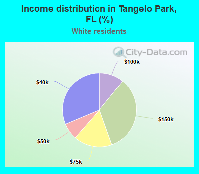 Income distribution in Tangelo Park, FL (%)