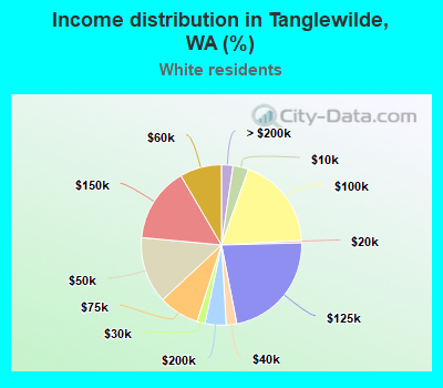 Income distribution in Tanglewilde, WA (%)