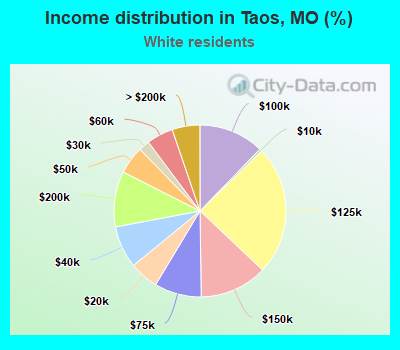 Income distribution in Taos, MO (%)