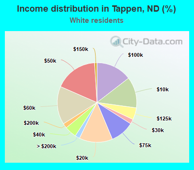 Income distribution in Tappen, ND (%)
