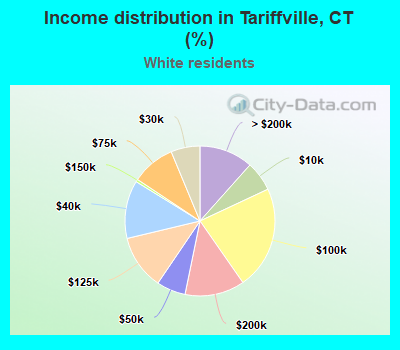 Income distribution in Tariffville, CT (%)