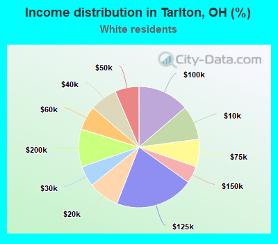 Income distribution in Tarlton, OH (%)