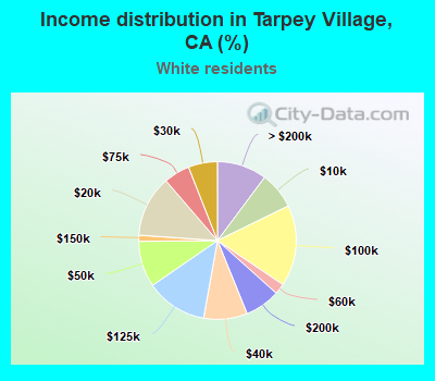 Income distribution in Tarpey Village, CA (%)