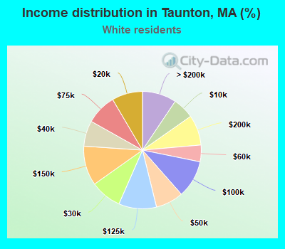 Income distribution in Taunton, MA (%)