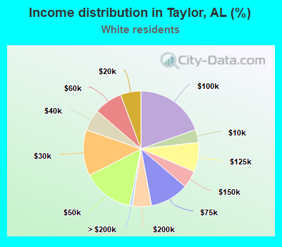 Income distribution in Taylor, AL (%)