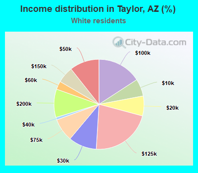 Income distribution in Taylor, AZ (%)