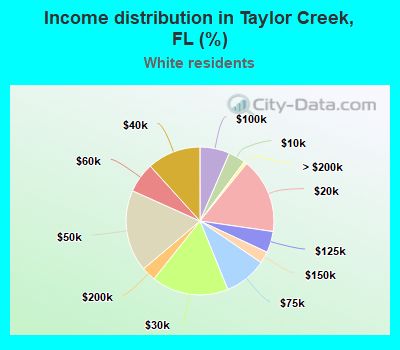Income distribution in Taylor Creek, FL (%)