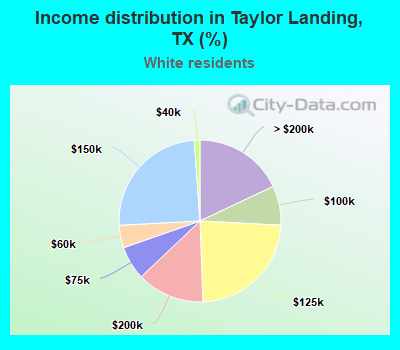 Income distribution in Taylor Landing, TX (%)