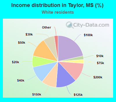 Income distribution in Taylor, MS (%)