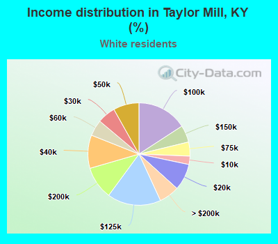 Income distribution in Taylor Mill, KY (%)