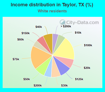 Income distribution in Taylor, TX (%)