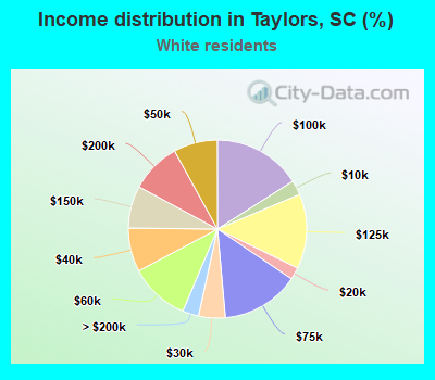 Income distribution in Taylors, SC (%)