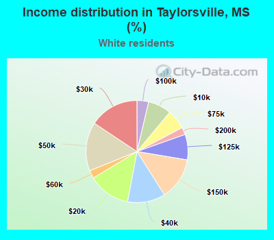 Income distribution in Taylorsville, MS (%)
