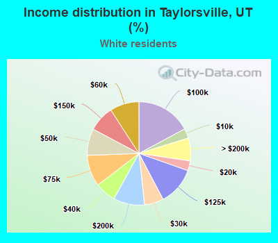 Income distribution in Taylorsville, UT (%)