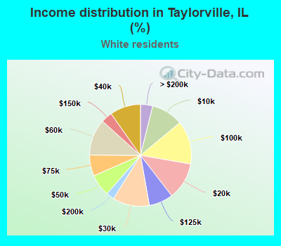 Income distribution in Taylorville, IL (%)