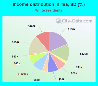Income distribution in Tea, SD (%)
