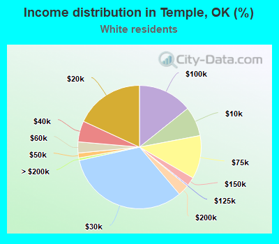 Income distribution in Temple, OK (%)