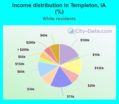 Income distribution in Templeton, IA (%)