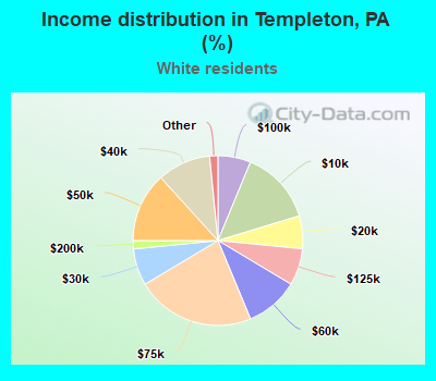 Income distribution in Templeton, PA (%)