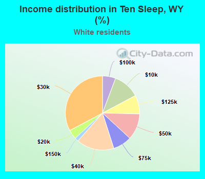 Income distribution in Ten Sleep, WY (%)