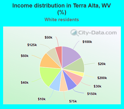 Income distribution in Terra Alta, WV (%)