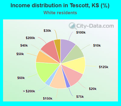 Income distribution in Tescott, KS (%)