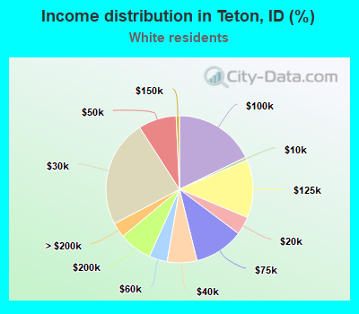 Income distribution in Teton, ID (%)