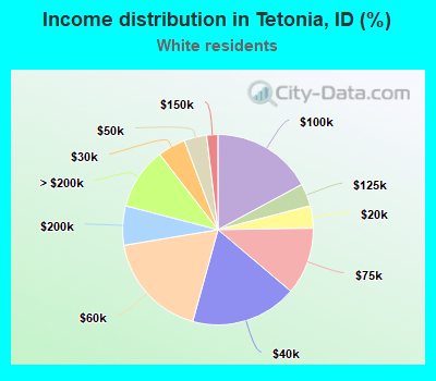 Income distribution in Tetonia, ID (%)