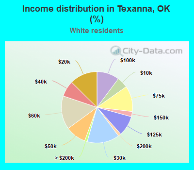 Income distribution in Texanna, OK (%)