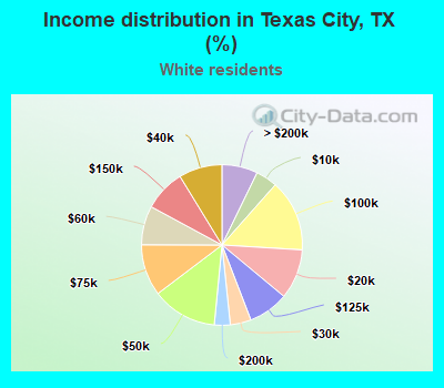 Income distribution in Texas City, TX (%)