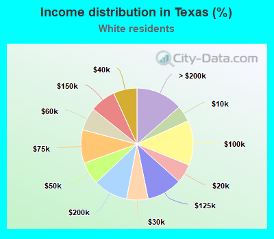 Income distribution in Texas (%)
