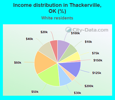 Income distribution in Thackerville, OK (%)